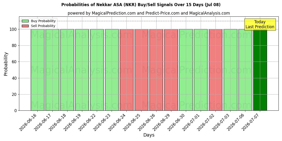 Probabilidades de señales de compra/venta de Nekkar ASA (NKR) usando varios modelos de IA durante 10 días (08 Jul)